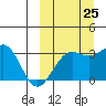 Chernofski Harbor tide chart for Monday, September 25, 2023