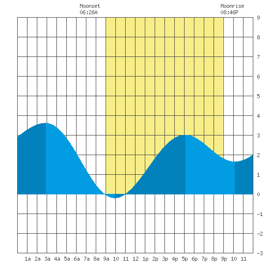 Chernofski Harbor tide chart for Wednesday, September 27, 2023