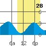 Chernofski Harbor tide chart for Thursday, September 28, 2023