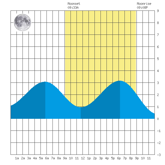 Chernofski Harbor tide chart for Friday, September 29, 2023