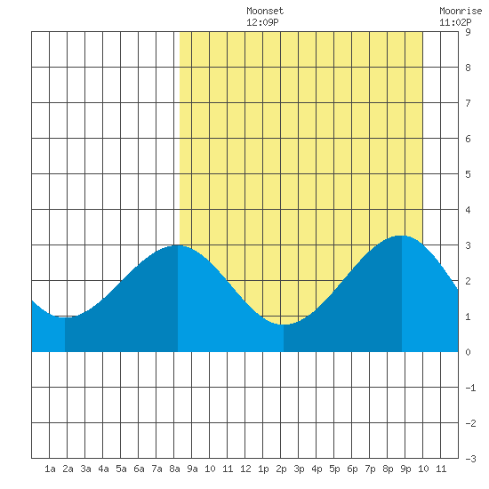 Chernofski Harbor tide chart for Saturday, September 2, 2023