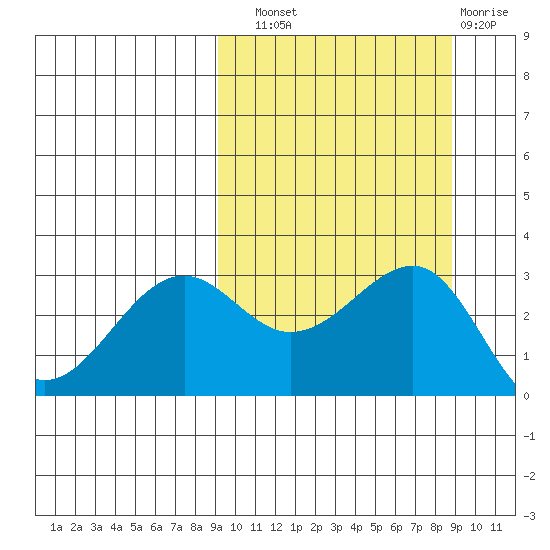 Chernofski Harbor tide chart for Saturday, September 30, 2023