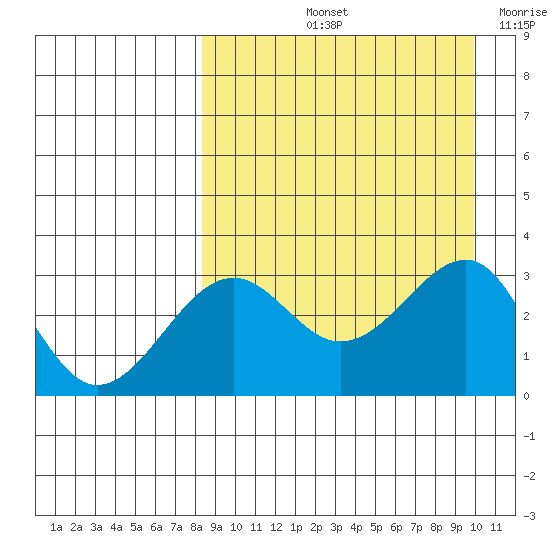 Chernofski Harbor tide chart for Sunday, September 3, 2023