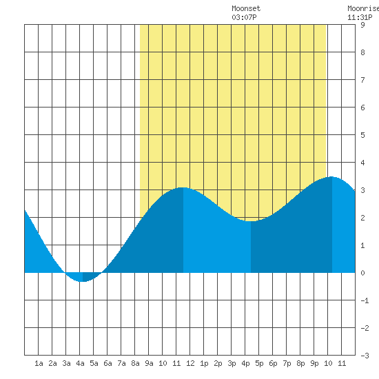 Chernofski Harbor tide chart for Monday, September 4, 2023