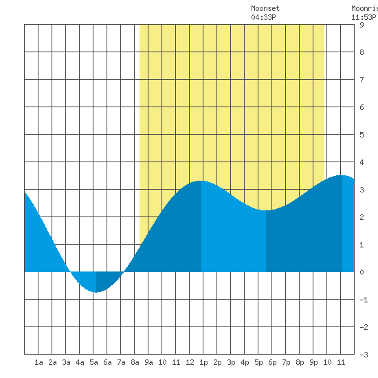 Chernofski Harbor tide chart for Tuesday, September 5, 2023
