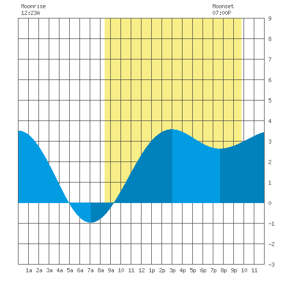 Chernofski Harbor tide chart for Thursday, September 7, 2023