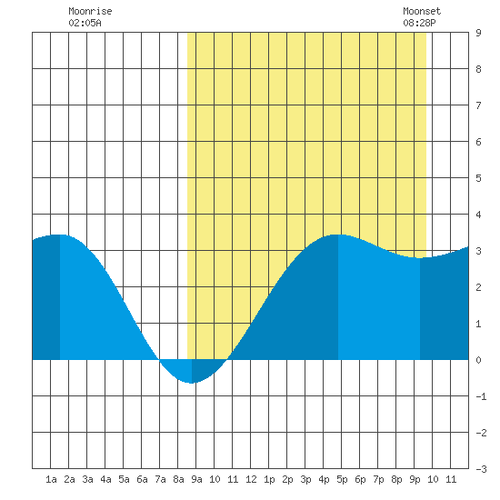 Chernofski Harbor tide chart for Saturday, September 9, 2023