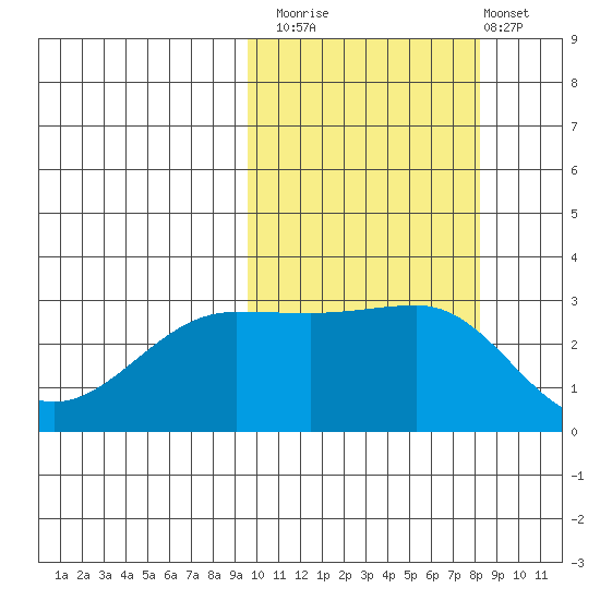 Chernofski Harbor tide chart for Sunday, October 15, 2023
