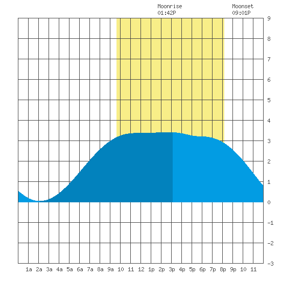 Chernofski Harbor tide chart for Tuesday, October 17, 2023