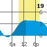 Chernofski Harbor tide chart for Thursday, October 19, 2023