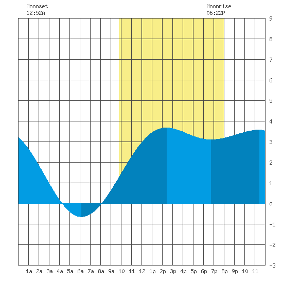 Chernofski Harbor tide chart for Sunday, October 22, 2023