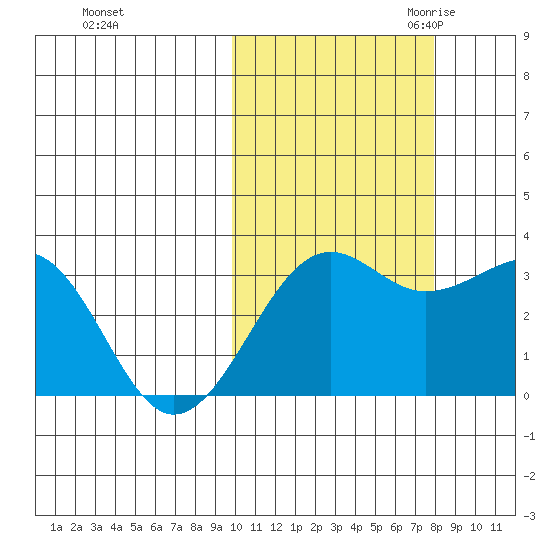 Chernofski Harbor tide chart for Monday, October 23, 2023