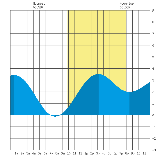 Chernofski Harbor tide chart for Tuesday, October 24, 2023