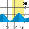 Chernofski Harbor tide chart for Wednesday, October 25, 2023