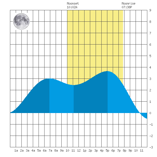 Chernofski Harbor tide chart for Saturday, October 28, 2023