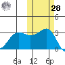 Chernofski Harbor tide chart for Saturday, October 28, 2023