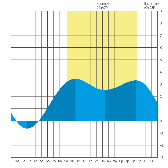 Chernofski Harbor tide chart for Monday, October 2, 2023