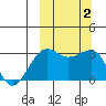 Chernofski Harbor tide chart for Monday, October 2, 2023