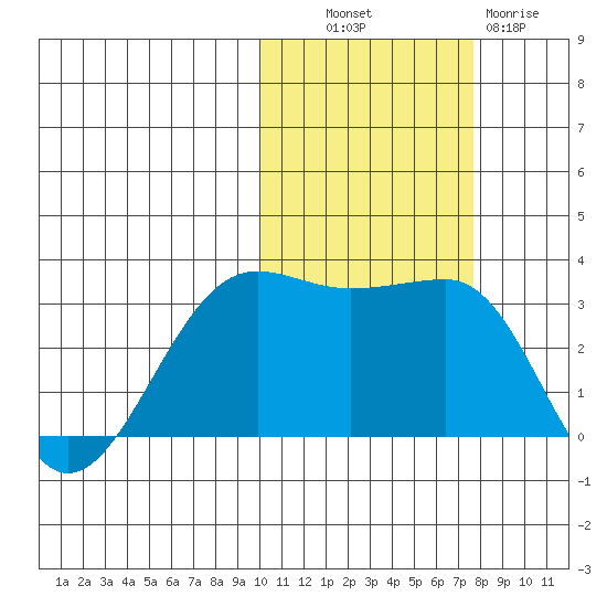 Chernofski Harbor tide chart for Monday, October 30, 2023