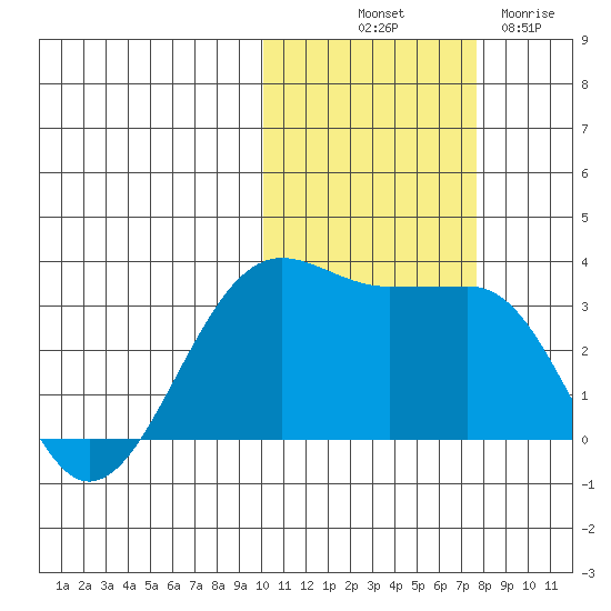 Chernofski Harbor tide chart for Tuesday, October 31, 2023