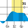 Chernofski Harbor tide chart for Tuesday, October 31, 2023