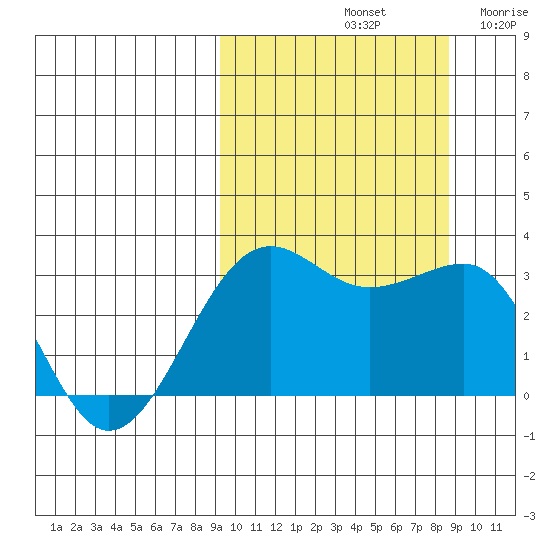 Chernofski Harbor tide chart for Tuesday, October 3, 2023