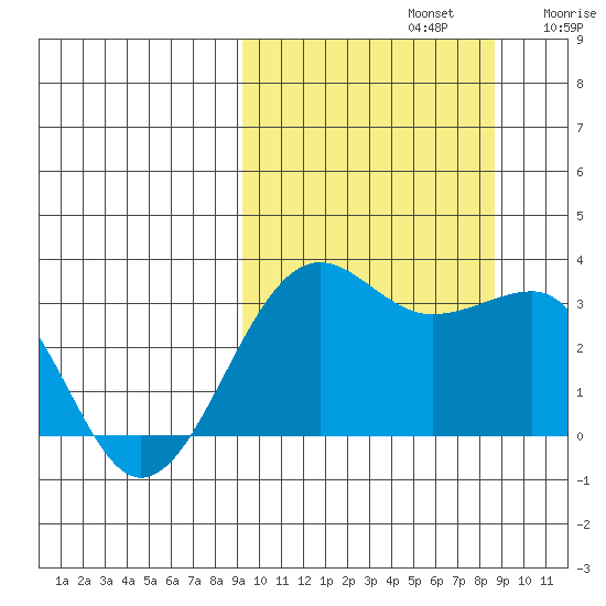 Chernofski Harbor tide chart for Wednesday, October 4, 2023