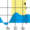 Chernofski Harbor tide chart for Wednesday, October 4, 2023