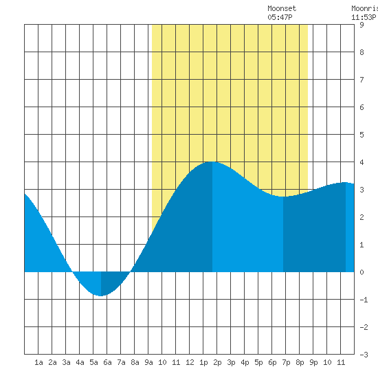 Chernofski Harbor tide chart for Thursday, October 5, 2023