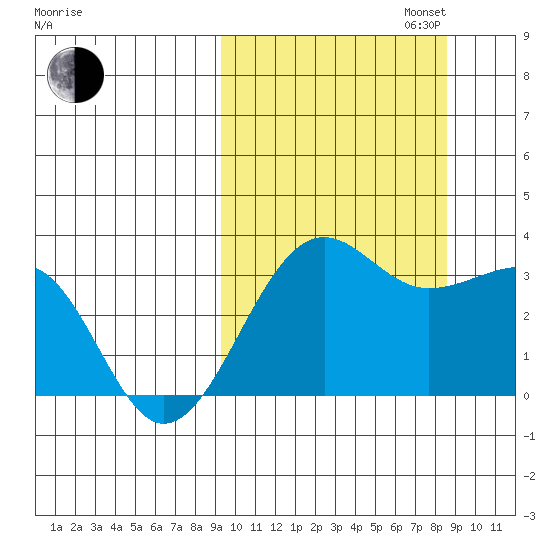 Chernofski Harbor tide chart for Friday, October 6, 2023
