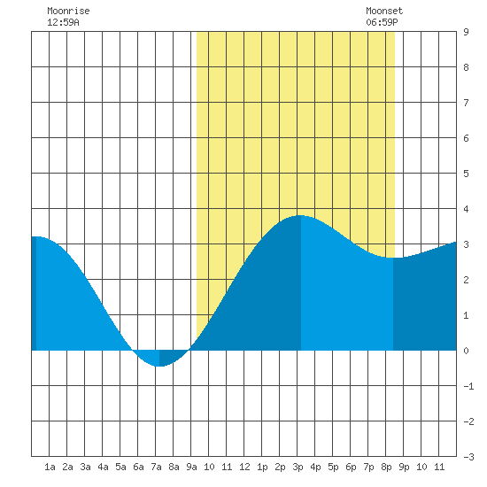 Chernofski Harbor tide chart for Saturday, October 7, 2023