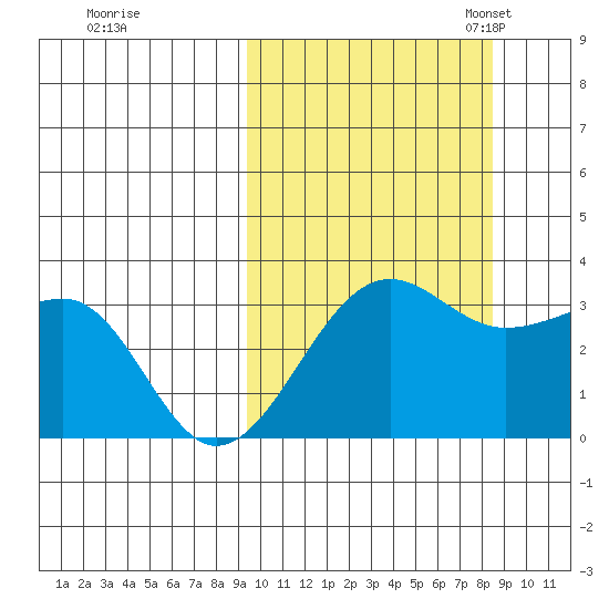 Chernofski Harbor tide chart for Sunday, October 8, 2023