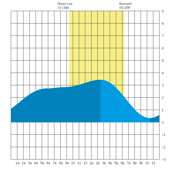 Chernofski Harbor tide chart for Saturday, November 11, 2023