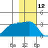 Chernofski Harbor tide chart for Sunday, November 12, 2023