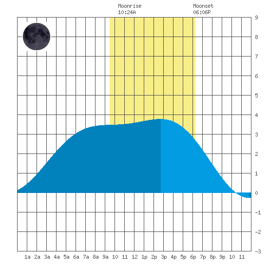 Chernofski Harbor tide chart for Monday, November 13, 2023