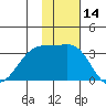 Chernofski Harbor tide chart for Tuesday, November 14, 2023