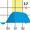 Chernofski Harbor tide chart for Friday, November 17, 2023