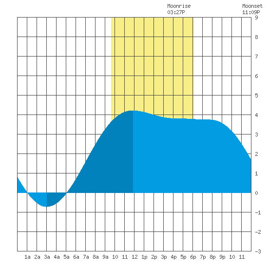 Chernofski Harbor tide chart for Saturday, November 18, 2023