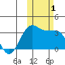Chernofski Harbor tide chart for Wednesday, November 1, 2023