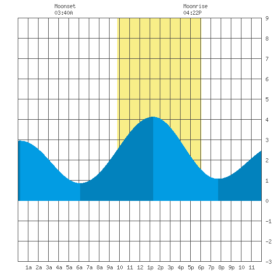 Chernofski Harbor tide chart for Wednesday, November 22, 2023