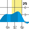 Chernofski Harbor tide chart for Saturday, November 25, 2023