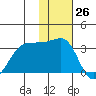 Chernofski Harbor tide chart for Sunday, November 26, 2023