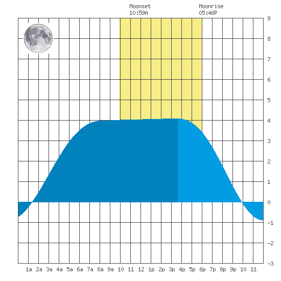 Chernofski Harbor tide chart for Monday, November 27, 2023