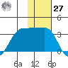 Chernofski Harbor tide chart for Monday, November 27, 2023