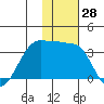 Chernofski Harbor tide chart for Tuesday, November 28, 2023