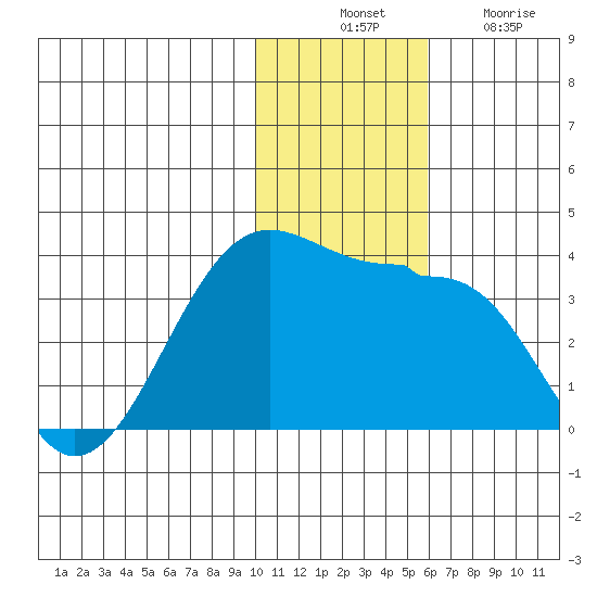 Chernofski Harbor tide chart for Thursday, November 30, 2023