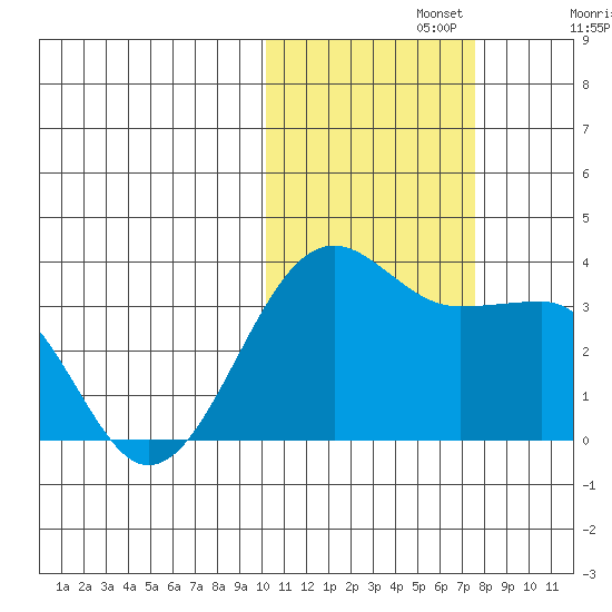 Chernofski Harbor tide chart for Friday, November 3, 2023