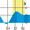 Chernofski Harbor tide chart for Friday, November 3, 2023