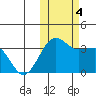 Chernofski Harbor tide chart for Saturday, November 4, 2023