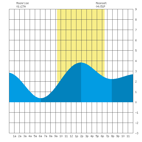Chernofski Harbor tide chart for Monday, November 6, 2023